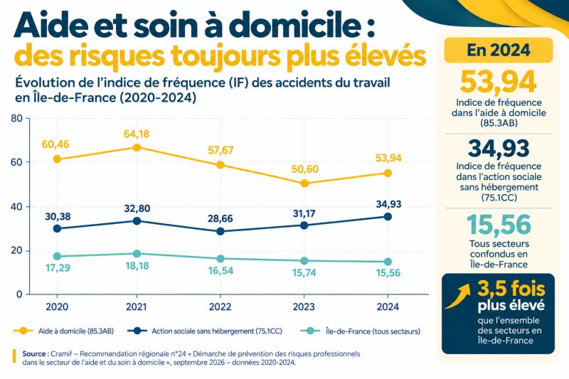 Aide et soin à domicile : comment prévenir les risques professionnels ?